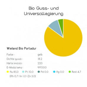 Bio Guss- und Universallegierungen Wieland Bio Portadur