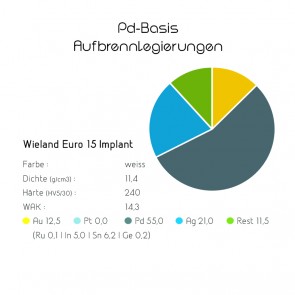 Pd-Basis-Aufbrennlegierung Wieland Euro 15 Implant